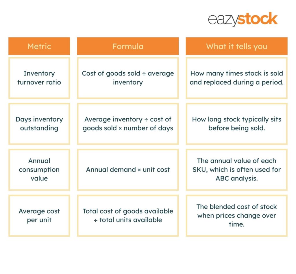 Inventory analysis metrics guide showing inventory turnover ratio, days inventory outstanding, annual consumption value, and average cost calculations used to improve inventory management and stock performance.