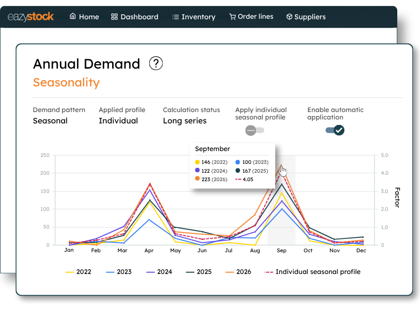 Accurate seasonal demand forecasting based on historical data and many factors for superior seasonal demand forecasts